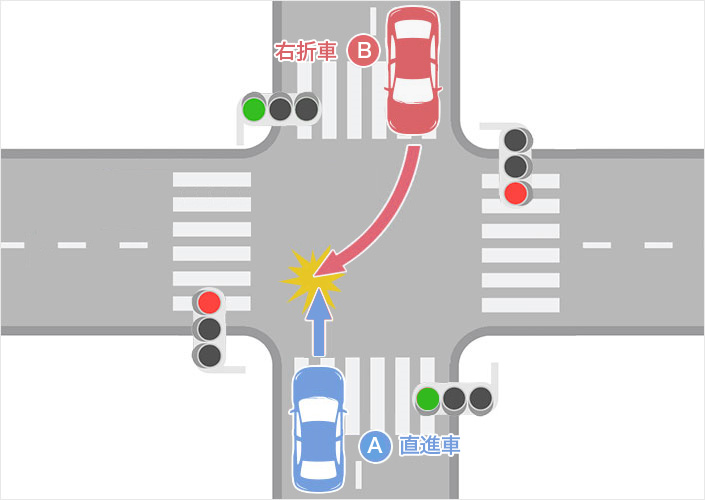 直進車・右折車ともに青信号で進入した交差点での事故（直進車A・右折車B）のイメージ図