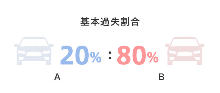 基本過失割合 A20%:B80%