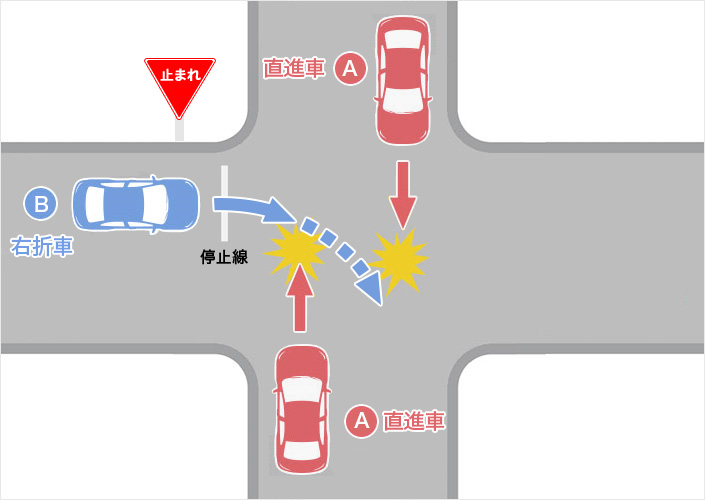 一方に一時停止の規制がある交差点における右折車に一時停止の規制がある場合の事故（直進車A・右折車B）のイメージ図
