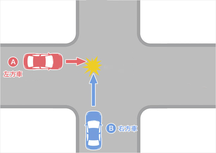 同幅員の交差点での事故（左方車A・右方車B）のイメージ図