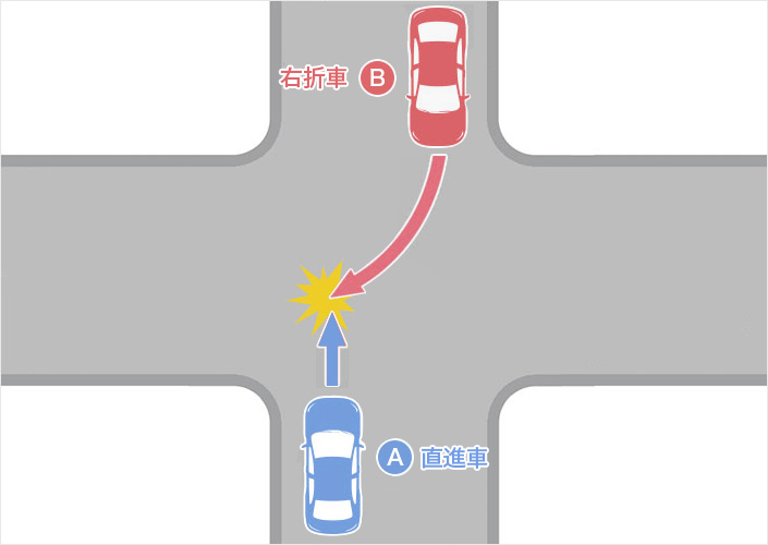 信号機により交通整理の行われていない交差点での事故（直進車A・右折車B）のイメージ図
