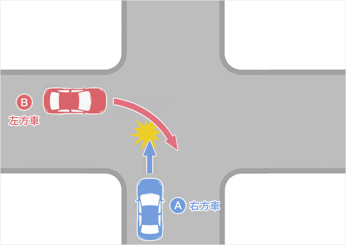 同幅員の交差点における右折車が左方車である場合の事故（右方車A・左方車B）のイメージ図