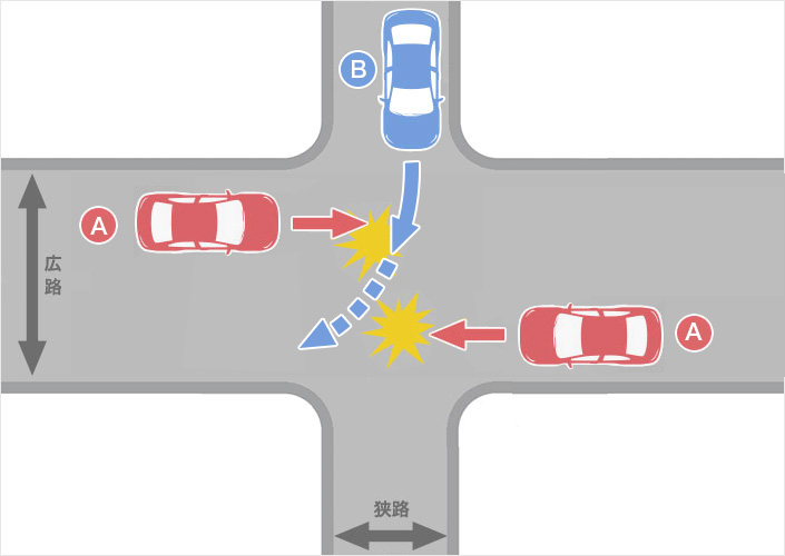 一方が明らかに広い道路である交差点における右折車が狭路から広路に出る場合の事故（車A・車B）のイメージ図