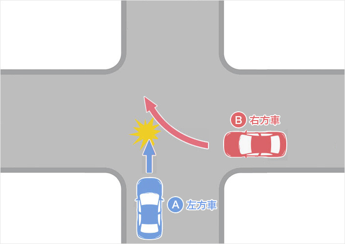 同幅員の交差点における右折車が右方車である場合の事故（左方車A・右方車B）のイメージ図