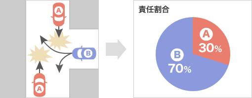 T字路交差点における事故 道幅がほぼ同じ 一時停止標識なし 自動車保険の三井ダイレクト損保