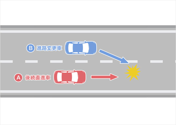 走行車線から追越車線への進路変更時の四輪車同士の事故（後続直進車A・進路変更車B）のイメージ図