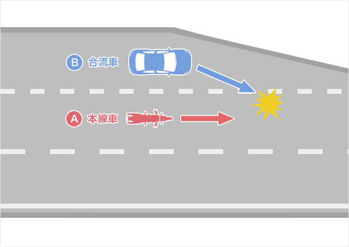 本線走行中の二輪車(バイク)と合流しようとした四輪車の事故(本線車A・合流車B)のイメージ図