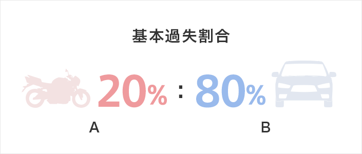 基本過失割合 A20%:B80%