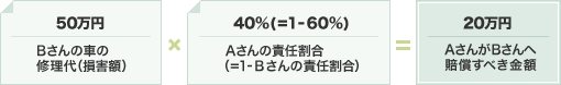 50~ B̎Ԃ̏CiQzj ~ 40%(=1-60%) A̐ӔCi=1-B̐ӔCj = 20~ ABׂ֔z