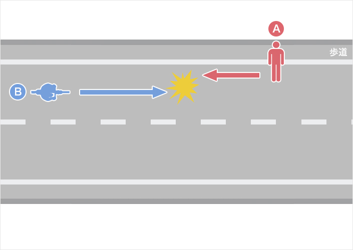 歩行者が車道通行しているときの事故（車道通行が許されていない場合）（歩行者A・自転車B）のイメージ図