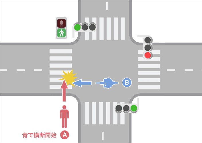 歩行者が青信号横断中に信号変更のある事故（歩行者A・自転車B）のイメージ図