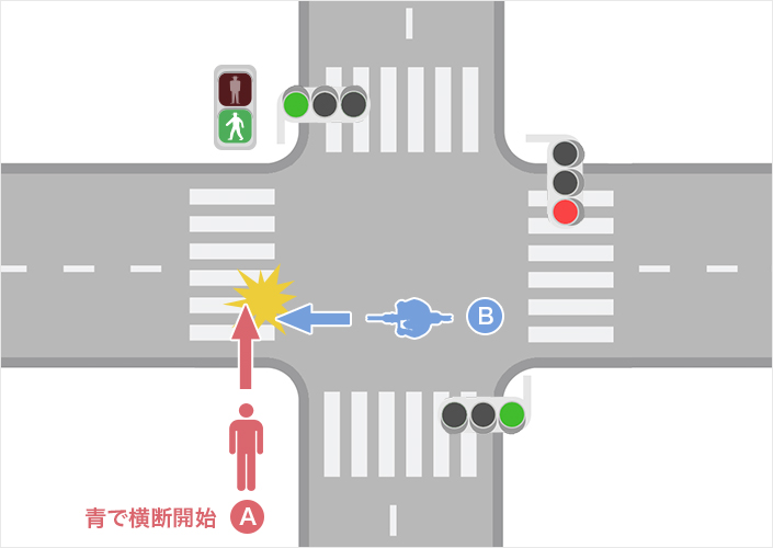 歩行者が青信号横断中に信号変更のある事故 自動車保険の三井ダイレクト損保