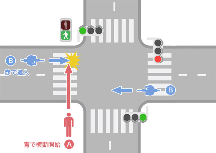 歩行者が青信号横断中に信号変更がない事故（歩行者A・自転車B）のイメージ図