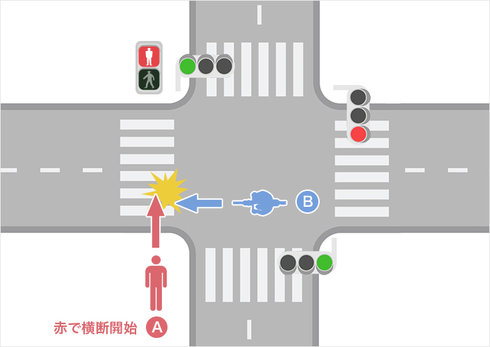 歩行者が赤信号で横断開始しその後青信号時に衝突した事故（歩行者A・自転車B）のイメージ図