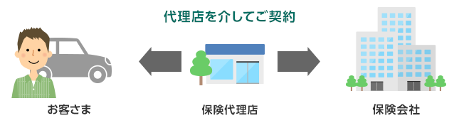 代理店型とダイレクト型自動車保険の違い 自動車保険の三井ダイレクト損保