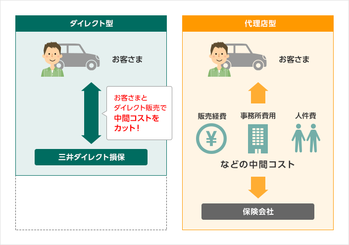 代理店型とダイレクト型自動車保険の違い 自動車保険の三井ダイレクト損保