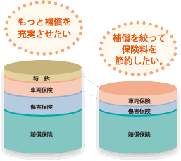 もっと補償を充実させたい 特約 車両保険 傷害保険 賠償保険 補償を絞って保険料を節約したい。 車両保険 傷害保険 賠償保険