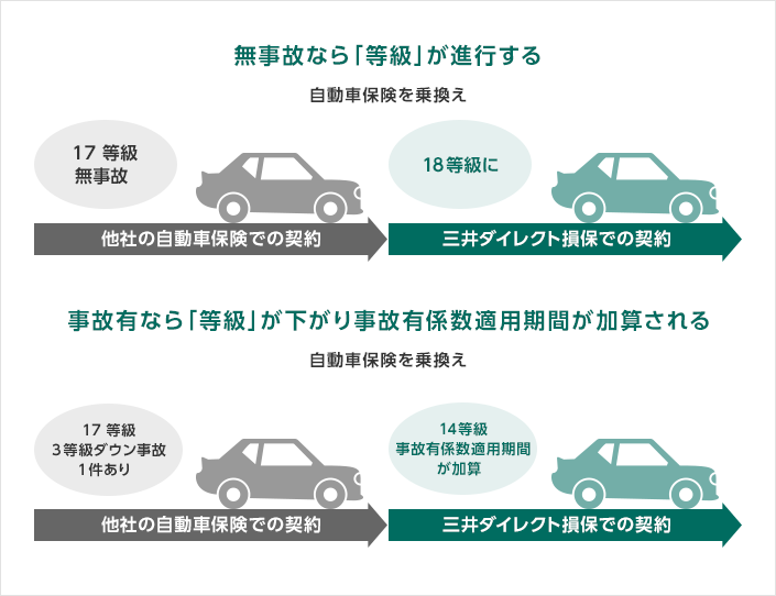 自動車保険を乗り換えたら 車を買い替えたら 等級 の引継ぎについて 自動車保険の三井ダイレクト損保