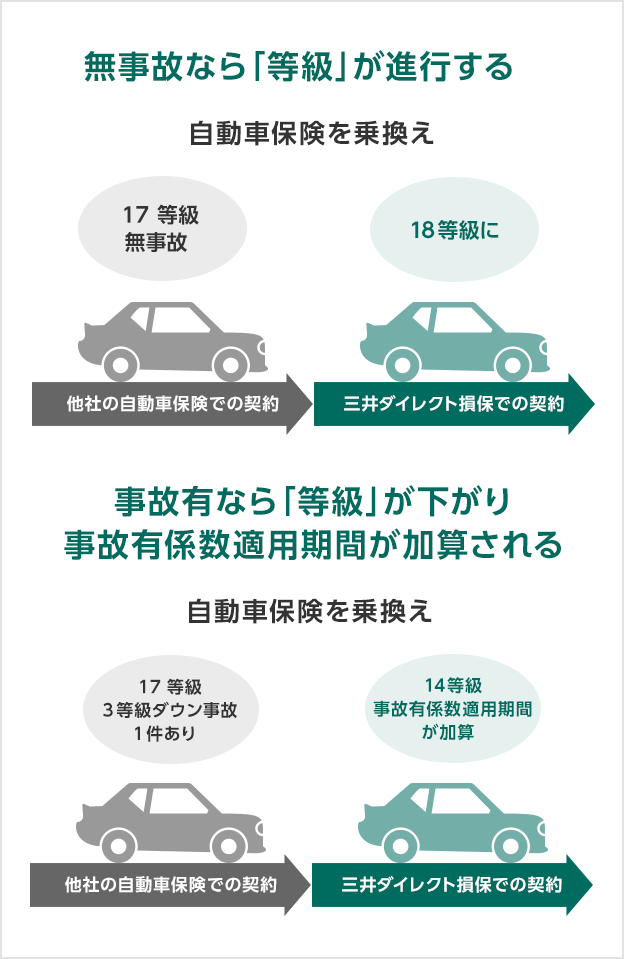 自動車保険を乗り換えたら 車を買い替えたら 等級 の引継ぎについて 自動車保険の三井ダイレクト損保