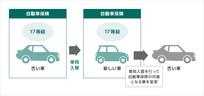 自動車保険を乗り換えたら 車を買い替えたら 等級 の引継ぎについて 自動車保険の三井ダイレクト損保