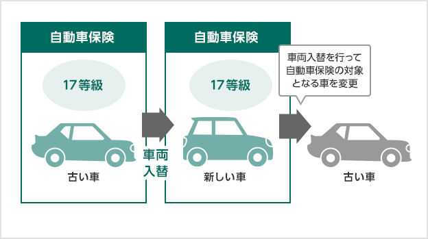 自動車保険を乗り換えたら 車を買い替えたら 等級 の引継ぎについて 自動車保険の三井ダイレクト損保