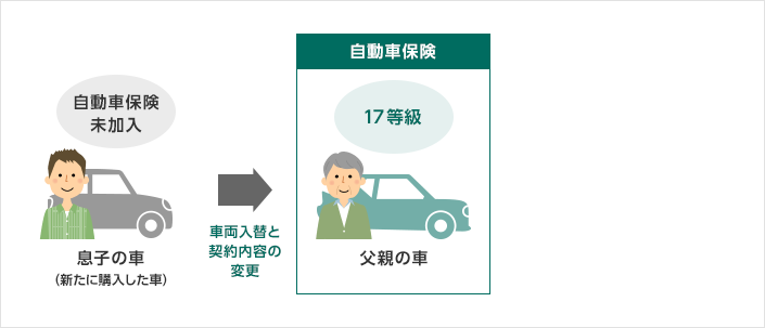 自動車保険を乗り換えたら 車を買い替えたら 等級 の引継ぎについて 自動車保険の三井ダイレクト損保