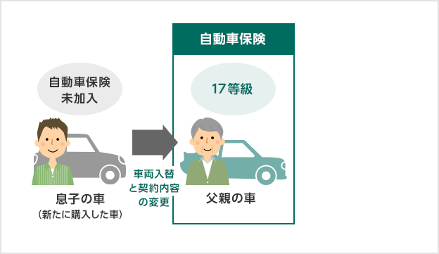 自動車保険を乗り換えたら 車を買い替えたら 等級 の引継ぎについて 自動車保険の三井ダイレクト損保