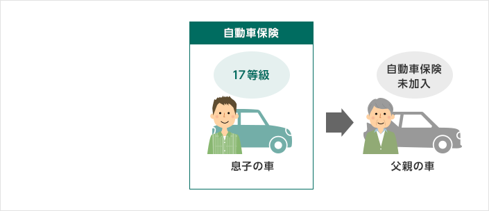 自動車保険 17等級 息子の車→自動車保険未加入 父親の車