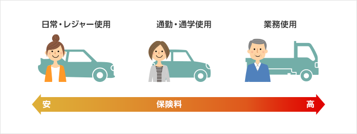 自動車保険の保険料に影響を与える 使用目的 とその選び方