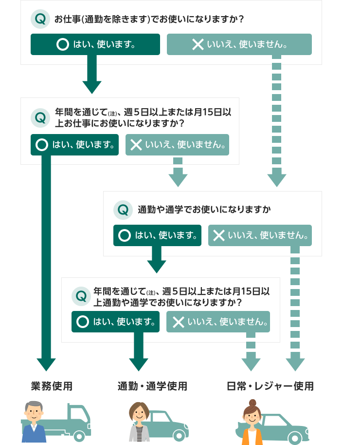 自動車保険の保険料に影響を与える 使用目的 とその選び方