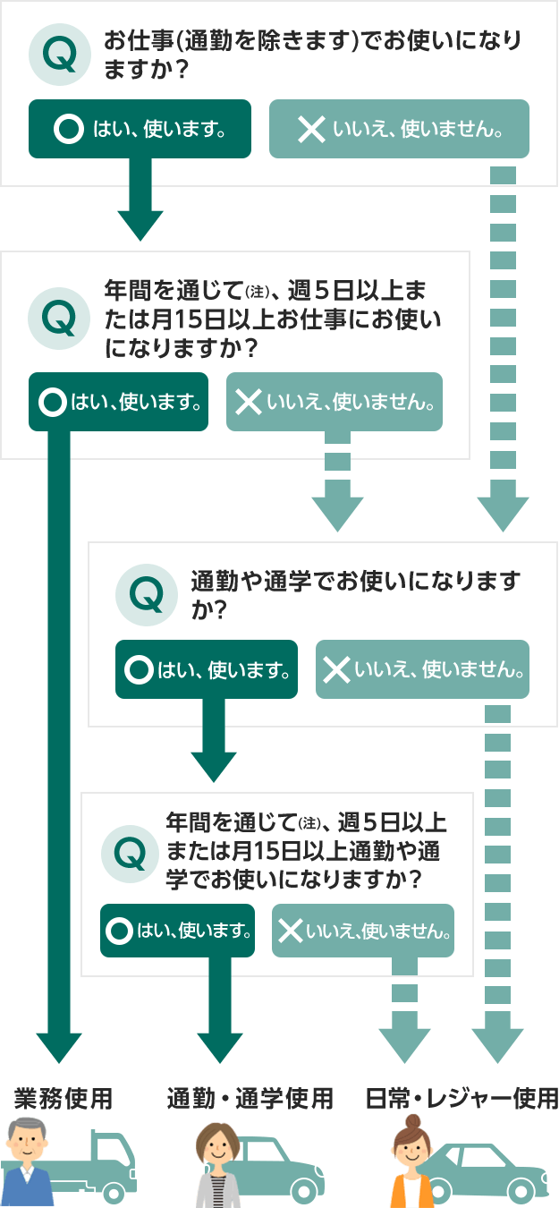 自動車保険の保険料に影響を与える 使用目的 とその選び方