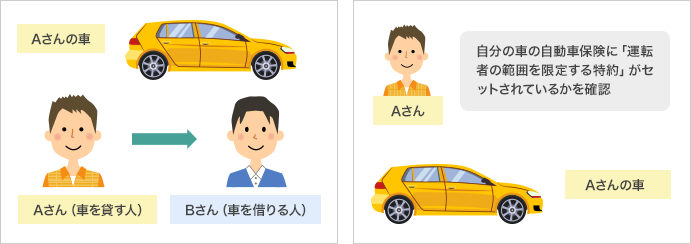 Aさんの車 Aさん（車を貸す人）→Bさん（車を借りる人） Aさん 自分の車の自動車保険に「運転者の範囲を限定する特約」がセットされているかを確認 Aさんの車
