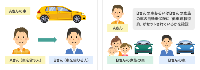Aさんの車 Aさん（車を貸す人）→Bさん（車を借りる人） Aさん Bさんの車あるいはBさんの家族の車の自動車保険に「他車運転特約」がセットされているかを確認 Bさんの家族の車 Bさんの車
