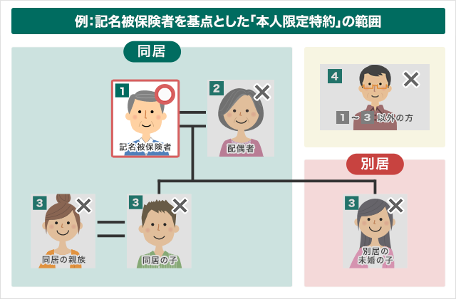 親子で車を貸し借りする前に自動車保険を見直す 三井ダイレクト損保