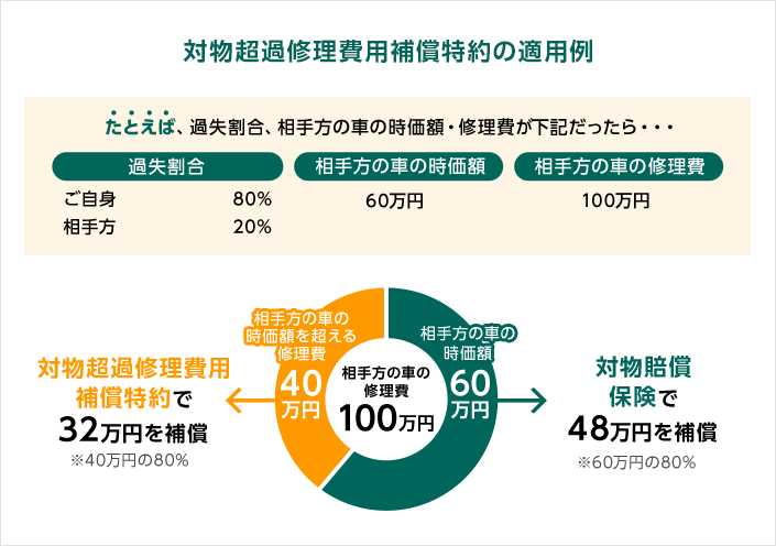 対物賠償無制限でも 対物超過修理費用補償特約 は必要か 自動車保険の三井ダイレクト損保