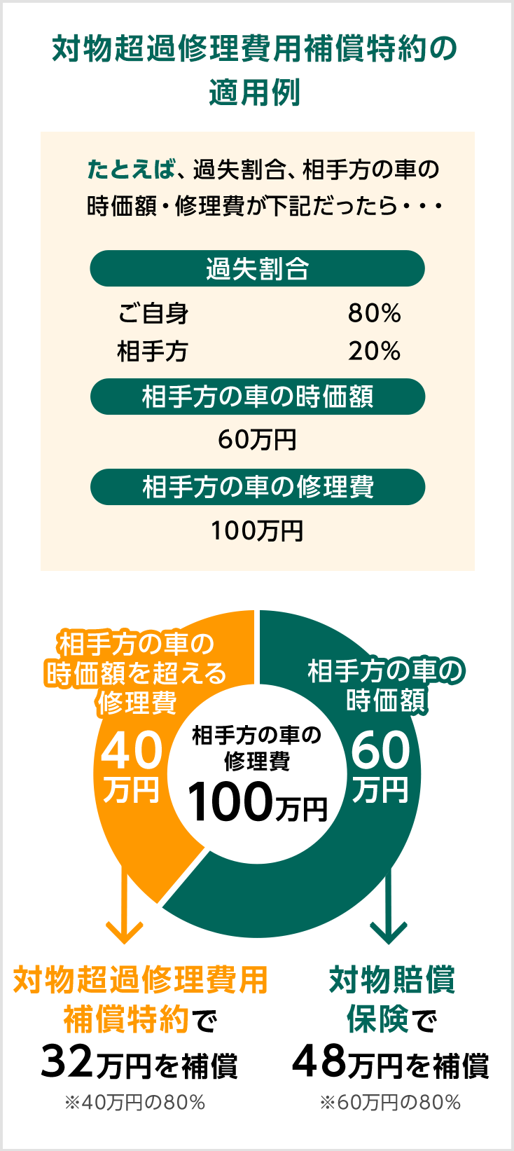 対物賠償無制限でも 対物超過修理費用補償特約 は必要か 自動車保険の三井ダイレクト損保