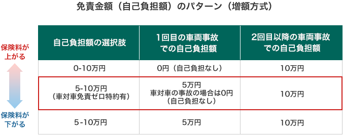 車対車免責ゼロ特約 とは 自動車保険の三井ダイレクト損保