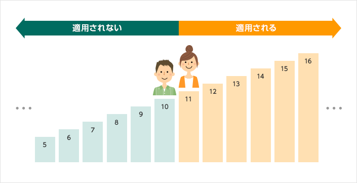 10級以下 適用されない 11級以上 適用される