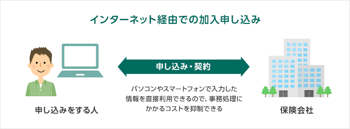 インターネット経由での加入申し込み 申し込みをする人が保険会社に申し込み、保険会社は申し込みをする人を契約 パソコンやスマートフォンで入力した情報を直接利用できるので、事務処理にかかるコストを抑制できる
