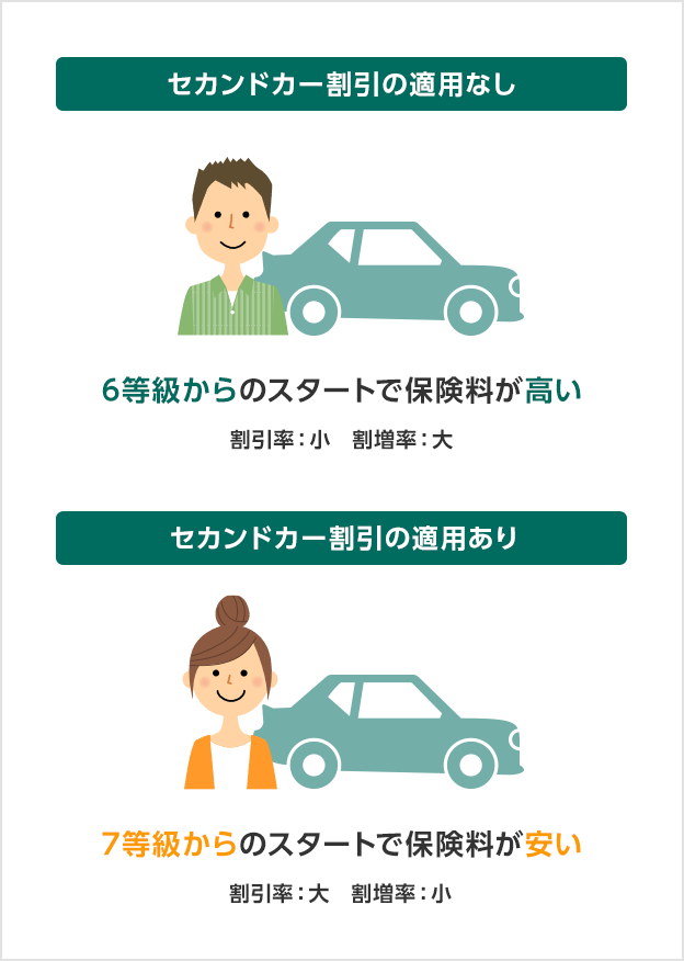 セカンドカー割引の適用なし 6等級からのスタートで保険料が高い 割引率:小 割増率:大 セカンドカー割引の適用あり 7等級からのスタートで保険料が安い 割引率:大 割増率:小