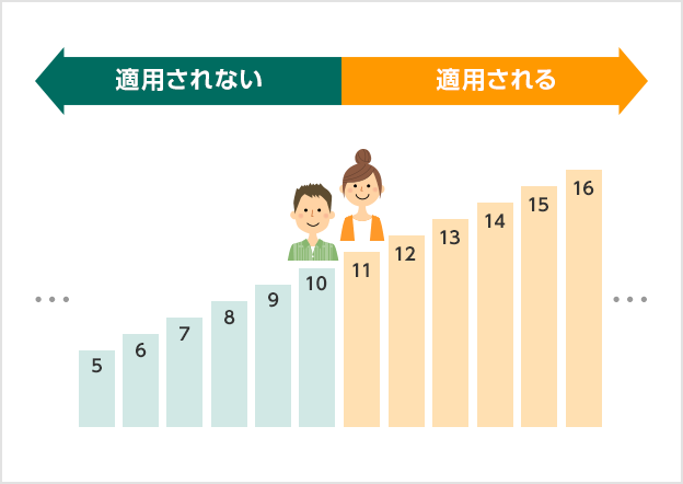 10級以下 適用されない 11級以上 適用される