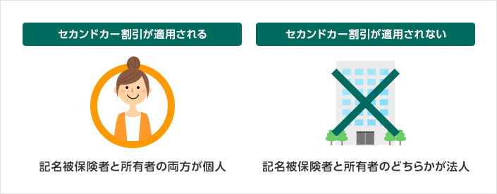 セカンドカー割引が適用される 記名被保険者と所有者の両方が個人 セカンドカー割引が適用されない 記名被保険者と所有者のどちらかが法人