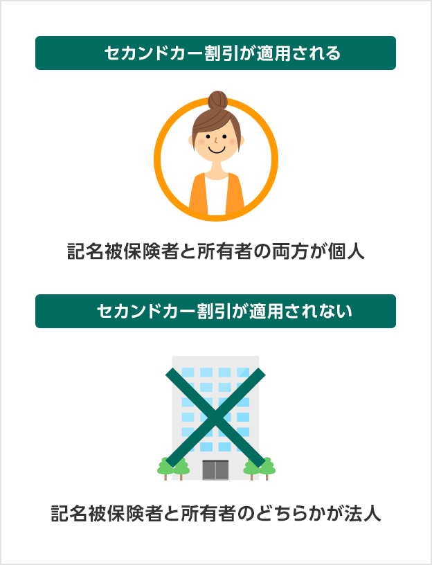 セカンドカー割引が適用される 記名被保険者と所有者の両方が個人 セカンドカー割引が適用されない 記名被保険者と所有者のどちらかが法人