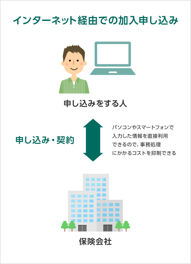 インターネット経由での加入申し込み 申し込みをする人が保険会社に申し込み、保険会社は申し込みをする人を契約 パソコンやスマートフォンで入力した情報を直接利用できるので、事務処理にかかるコストを抑制できる