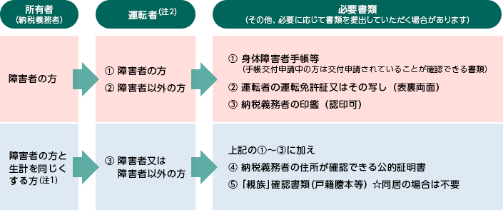 所有者(納税義務者)が障害者の方で、運転者(注2)が@障害者の方、又はA障害者以外の方の必要書類は、身体障害者手帳等(手帳交付申請中の方は交付申請されていることが確認できる書類)、運転者の運転免許証又はその写し(表裏両面)、納税義務者の印鑑(認印可)(その他、必要に応じて書類を提出していただく場合があります) 所有者(納税義務者)が障害者の方と生計を同じくする方(注1)で、運転者(注2)がB障害者又は障害者以外の方の必要書類は、身体障害者手帳等(手帳交付申請中の方は交付申請されていることが確認できる書類)、運転者の運転免許証又はその写し(表裏両面)、納税義務者の印鑑(認印可)、納税義務者の住所が確認できる公的証明書、「親族」確認書類(戸籍謄本等)(同居の場合は不要)