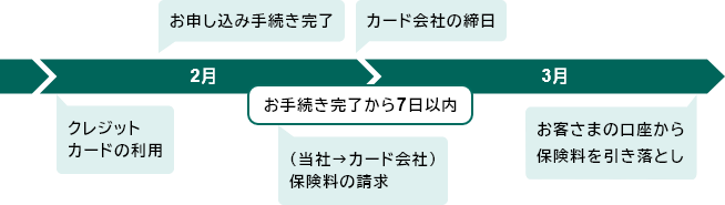 自分にあった自動車保険料の払込 支払 方法を選ぶ 自動車保険の三井ダイレクト損保