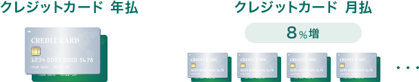 クレジットカード 年払/クレジットカード 月払8%増