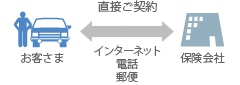 お客さまと保険会社がインターネット、電話、郵便の利用を通じて直接ご契約
