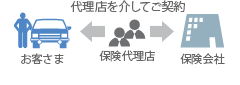 お客さまと保険会社が代理店を介してご契約