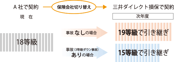 A社で契約 現在 18等級 保険会社切り替え 三井ダイレクト損保で契約 次年度 事故なしの場合 19等級で引き継ぎ 事故(3等級ダウン事故)ありの場合 15等級で引き継ぎ